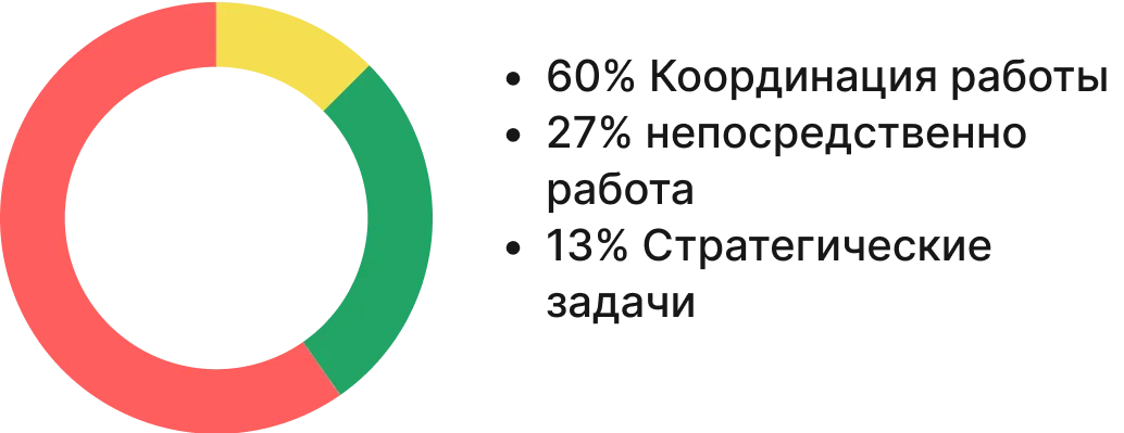 Траты времени на планирование